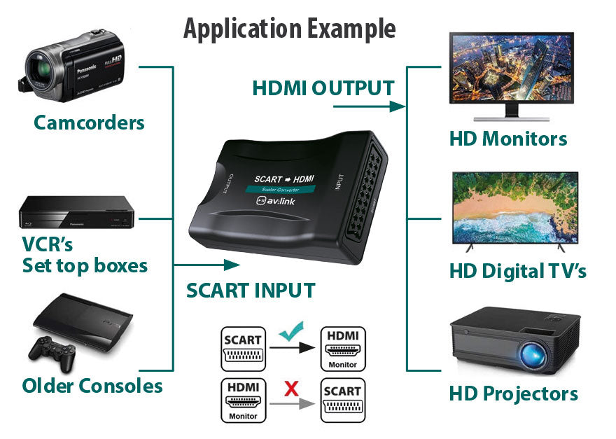 AV:Link Scart to HDMI Video Converter
